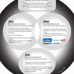 SEM : optimisation pour les réseaux sociaux et les moteurs de recherche !