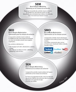 Lire la suite à propos de l’article SEM : optimisation pour les réseaux sociaux et les moteurs de recherche !